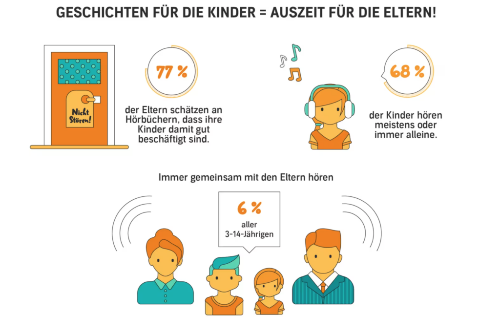 Audible-Studie: Hörbücher als Beschäftigung